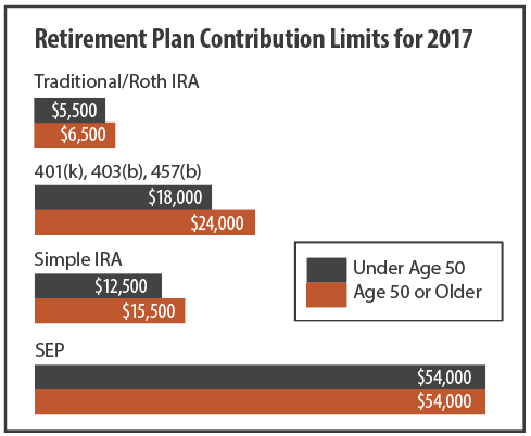2017 Retirement Plan Contribution Limits