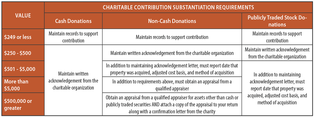 Charitable Contribution Substantiation Requirements