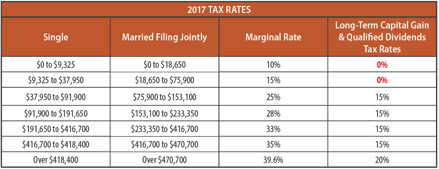 2017 Tax Rates