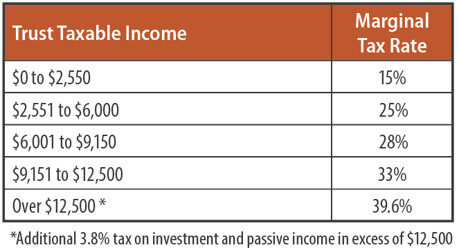 Trust Taxable Income and Marginal Rates