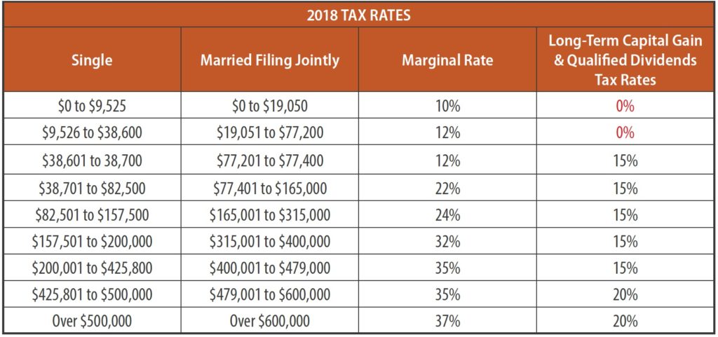 2018 Tax Rates