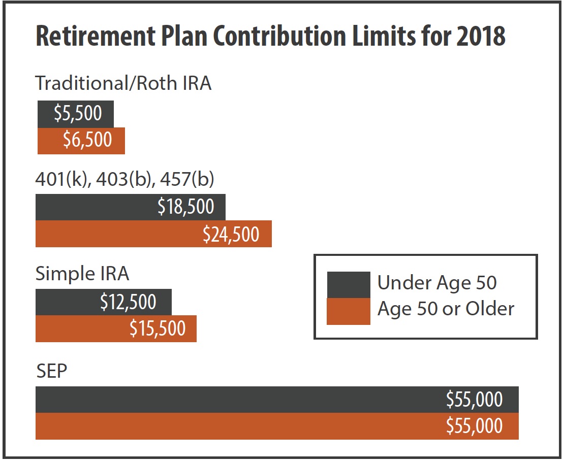 Retirement Plan Contribution Limits for 2018